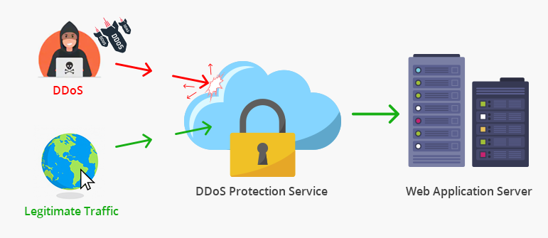 Top 10 Ddos Protection Companies Ddos Mitigation 