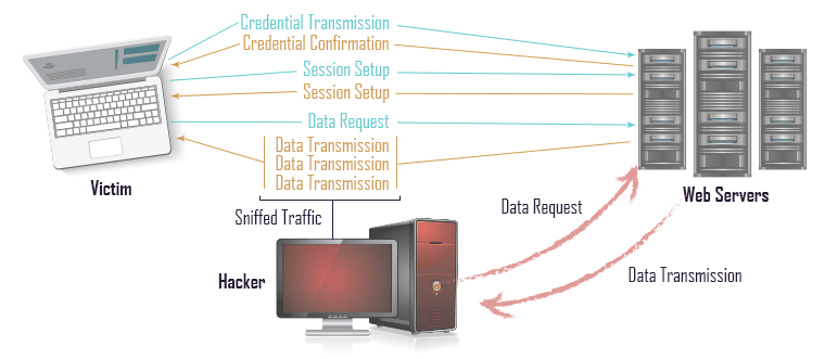 What is Session Hijacking?