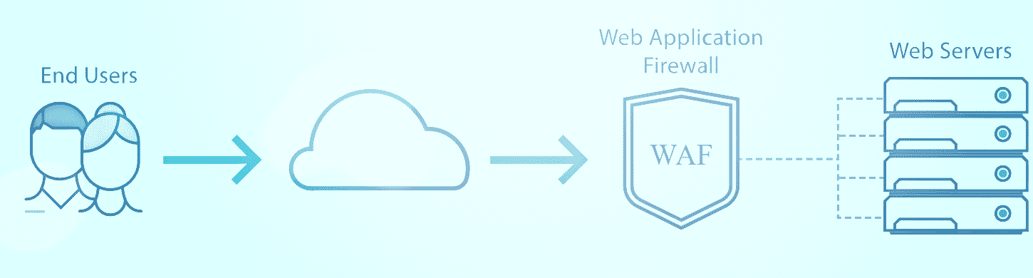 best web application firewall