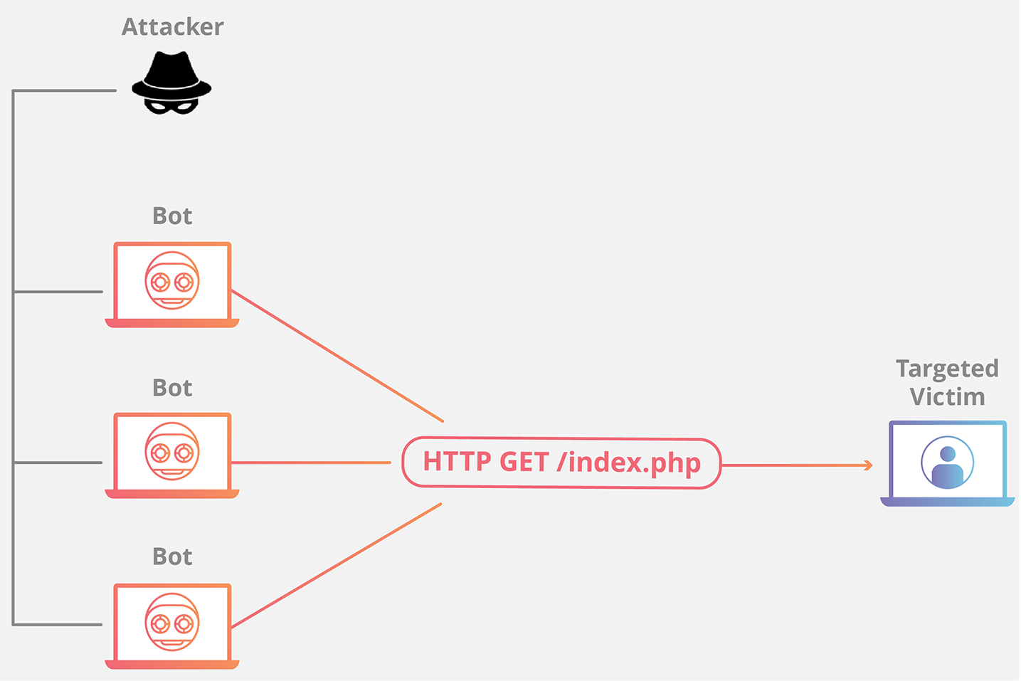 How Does A Ddos Attack Work What Is A Ddos Attack