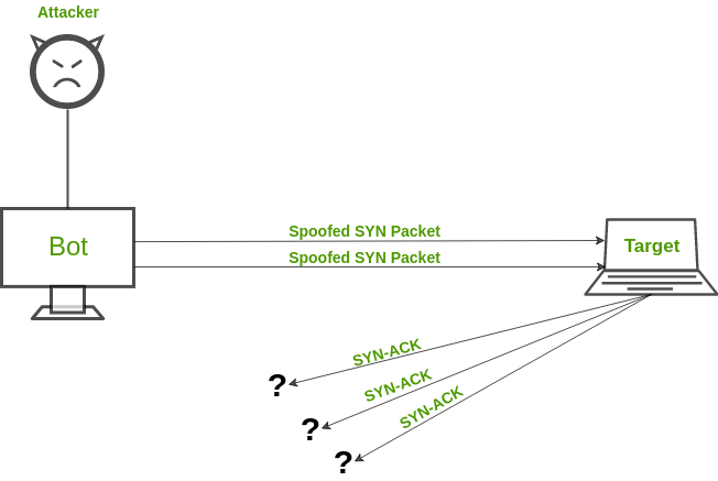 How to Prevent a DoS Attacks