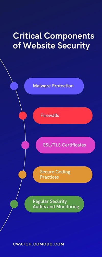 Critical Components of Web Security