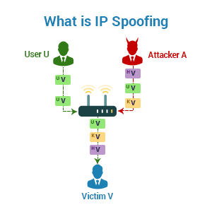 How to Prevent IP Address Spoofing