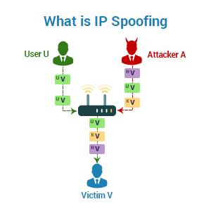 attack an ip address