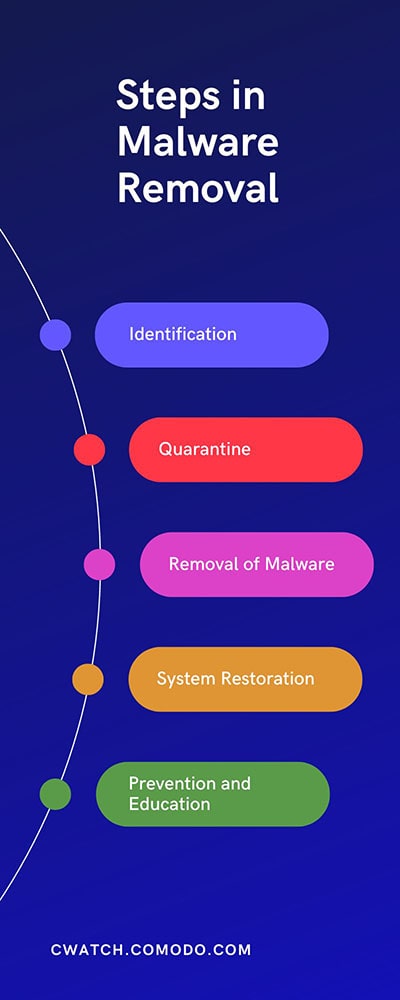 Malware Removal | What Is Malware Removal? | CWatch™